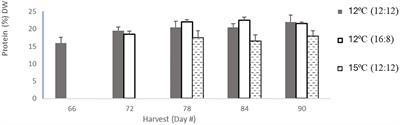 Effect of photoperiod and temperature on bioproduct production from juvenile sporophytes of Macrocystis pyrifera